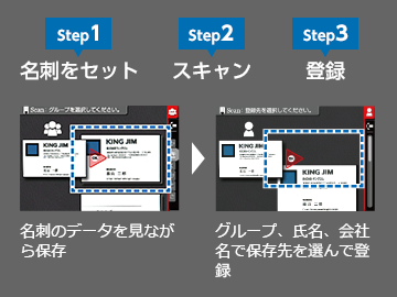 Step1 名刺をセット、Step2 スキャン、Step3 登録。名刺のデータを見ながら保存。グループ、氏名、会社名で保存先を選んで登録。