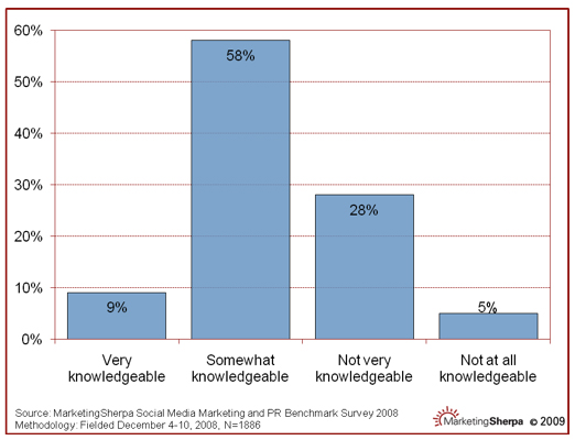 MarketingSherpa.com Chart of the Week