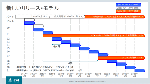 Javaの新しいサポートポリシー