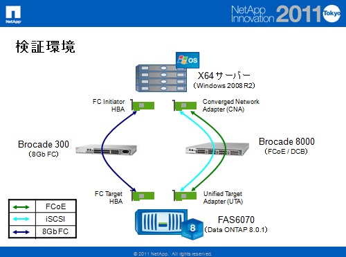 FCoEと10GbE+iSCSIはどちらが速いか？ 検証環境