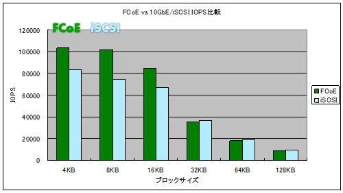 FCoEとiSCSIの比較結果 その2