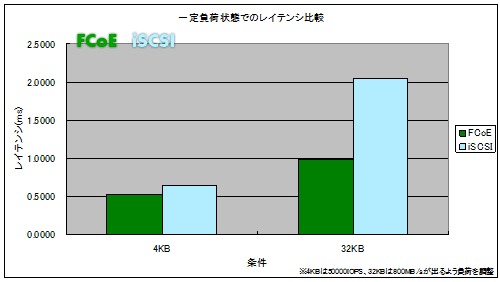 FCoEとiSCSIの比較結果 その3