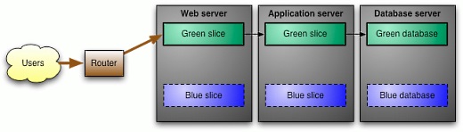 Blue Green Deployment