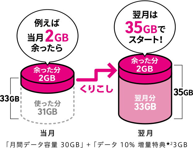 例えば当月2GB余ったら翌月は35GBでスタート！