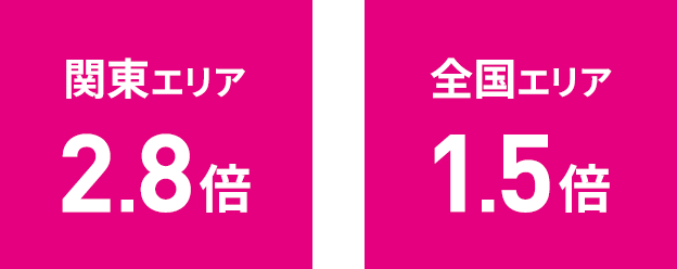 関東エリア2.8倍全国エリア1.5倍