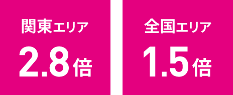 関東エリア2.8倍全国エリア1.5倍