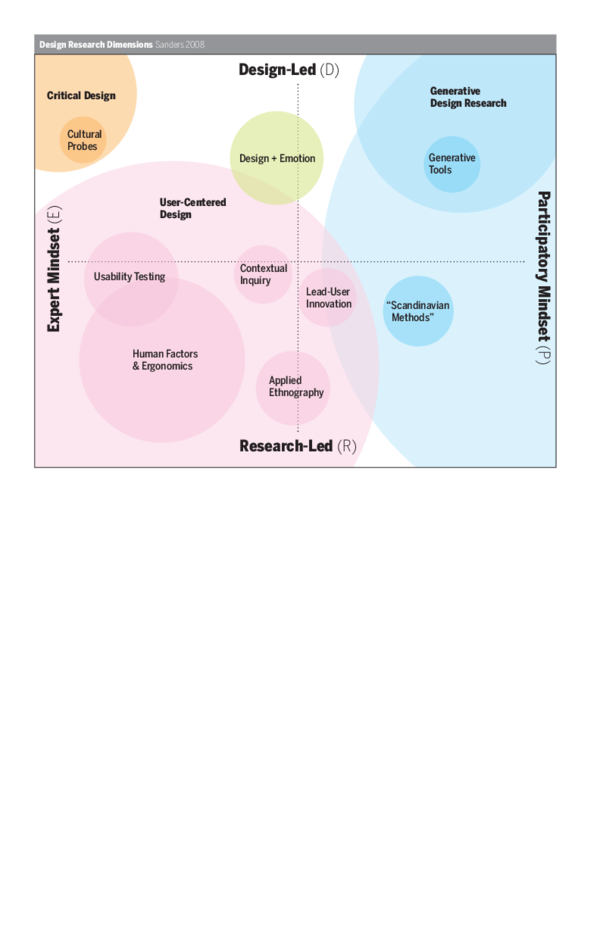 First page of “Building on Sanders' 'Design Research Dimensions', 2008”