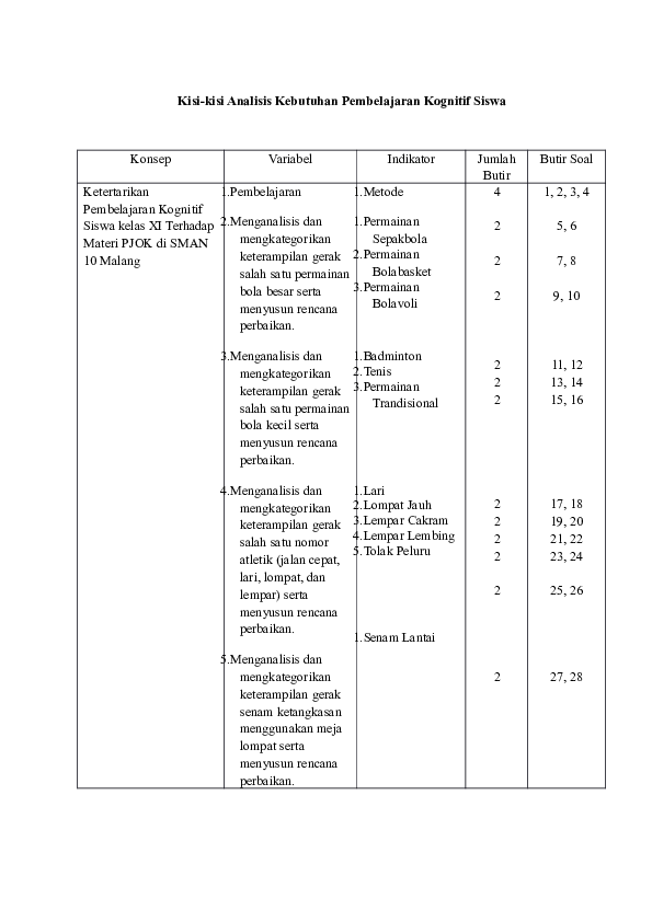 First page of “Kisi-kisi Analisis Kebutuhan Pembelajaran Kognitif Siswa”