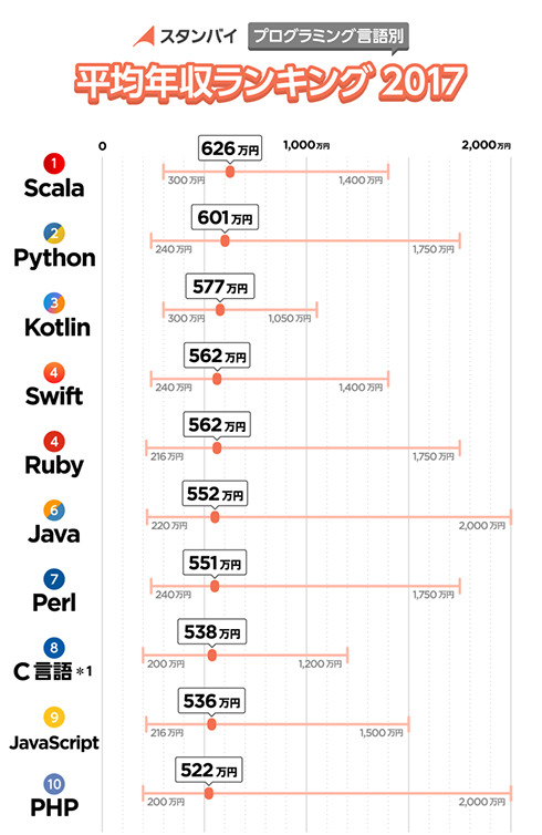 team-andrew:
“(via 求人情報約250万件から平均値を集計：2017年プログラミング言語別平均年収ランキング、1位は「Scala」　平均626万円 - ＠IT)
”