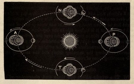 “Spring and Neap Tides.” Johnson’s natural philosophy. 1872.