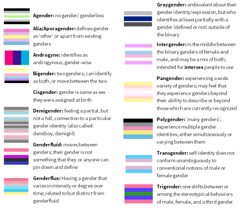 orangebirddave:
“ mxcleod:
“ mmikan:
“ Here’s information about sexual/romantic orientations and gender identities that I put together! I..I don’t do graphic design, so this isn’t that great. Also, I’m very sorry if I missed your orientation or...