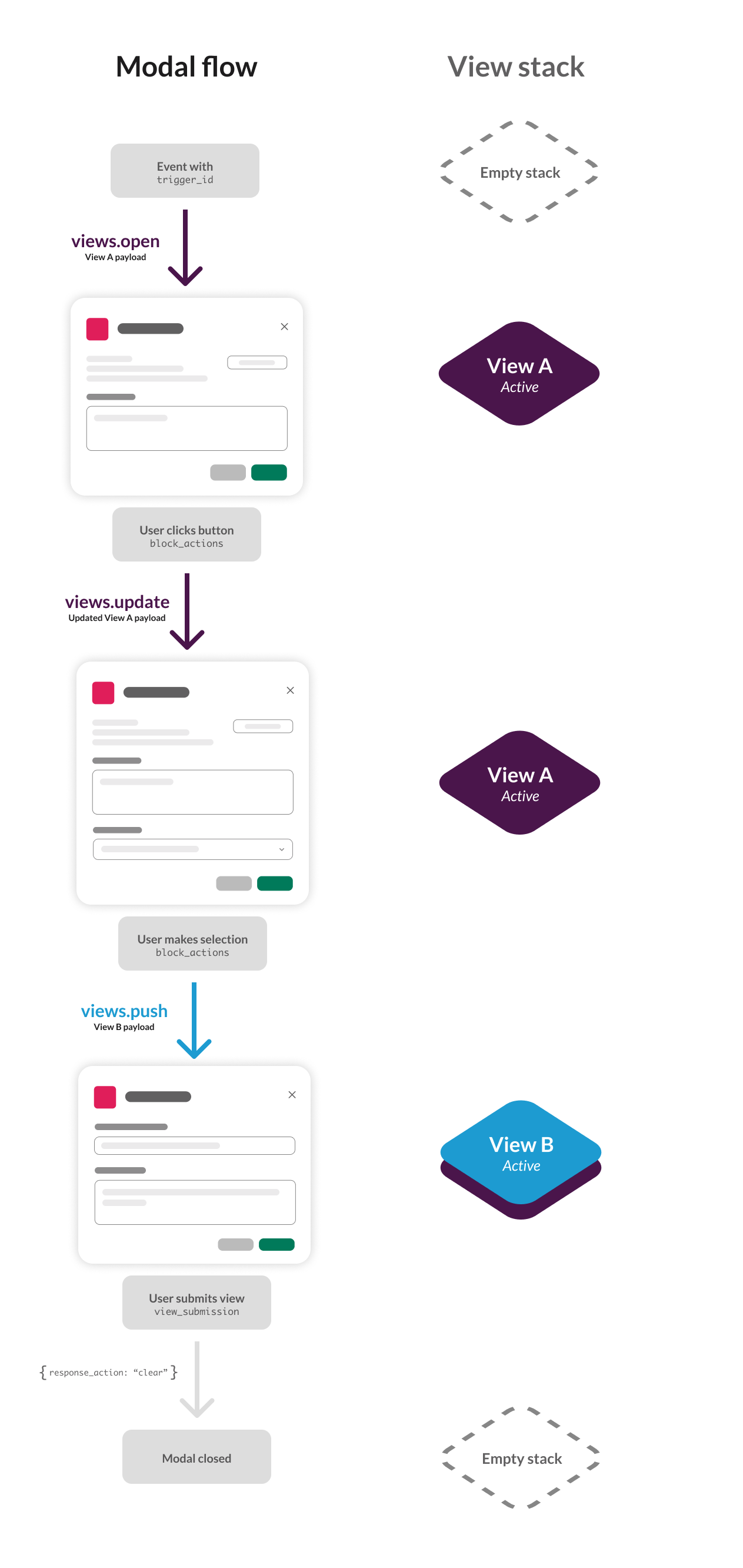 A diagram explaining the view stack through the lifecycle of a modal