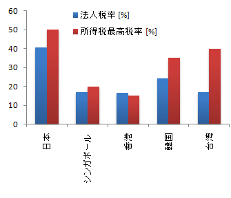 アジア諸国の法人税と所得税