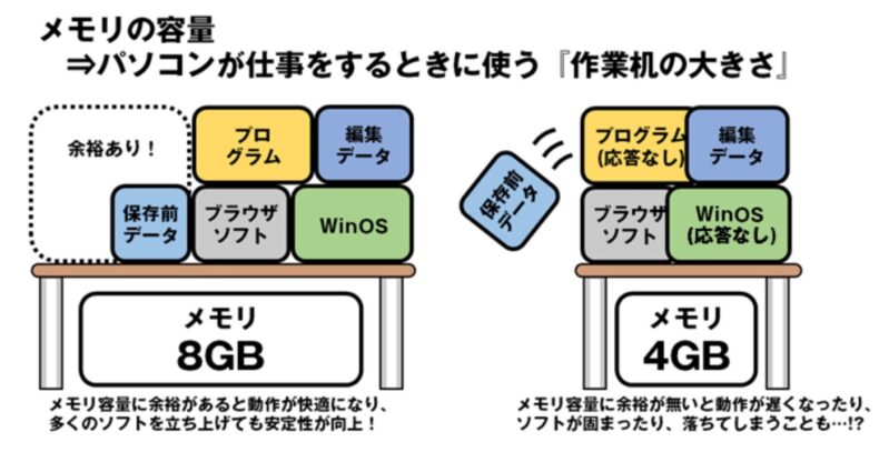 メモリ(RAM)の容量は作業領域の広さで机の広さに例えられる