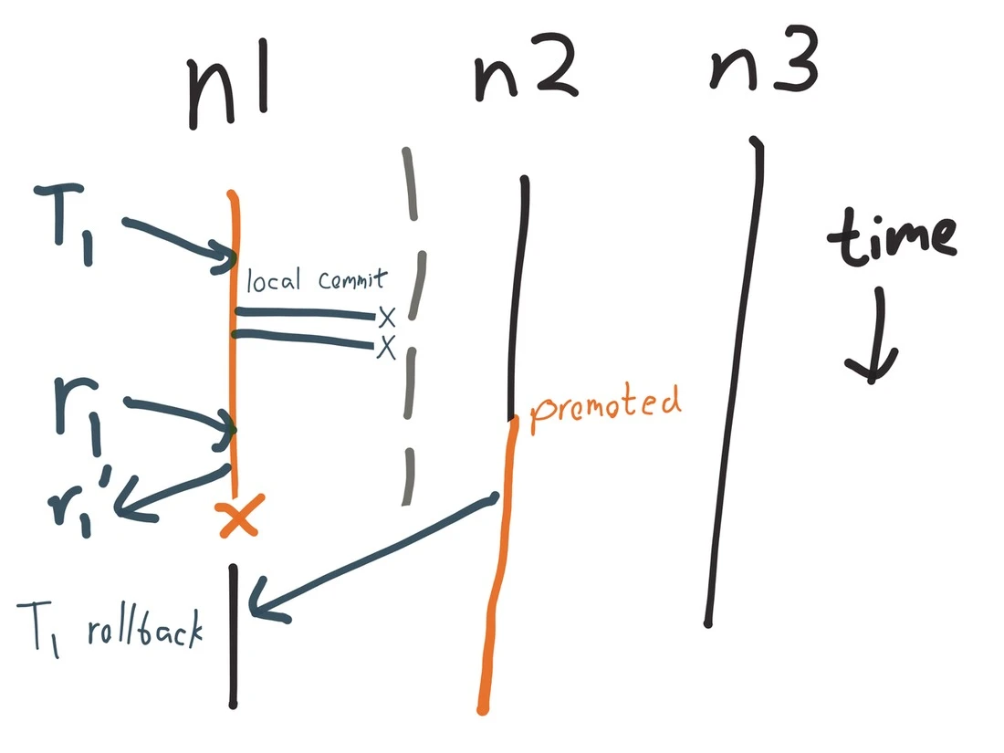 A partition prevents replication of a transaction, but it is still visible