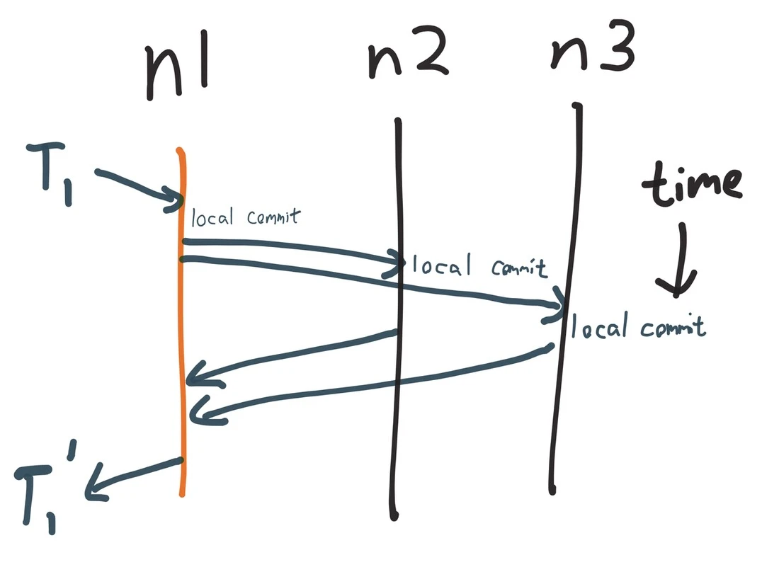 Normal transaction flow