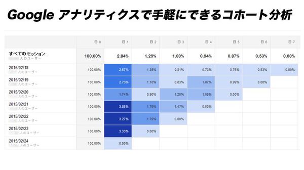 Googleアナリティクスで手軽にできる「コホート分析」とは