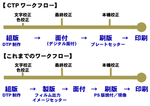 CTPワークフローの説明図