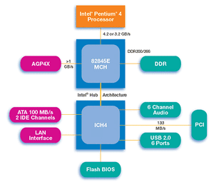 Intel 845Eのブロックダイヤグラム