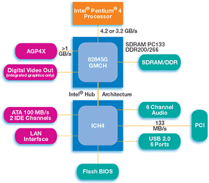 Intel 845Gのブロックダイヤグラム