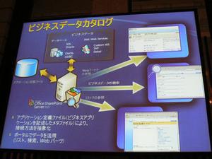 ビジネスデータカタログの概念図。アプリケーション定義ファイルを元にSharePointがデータベースを検索し、結果をポータルに表示・活用する