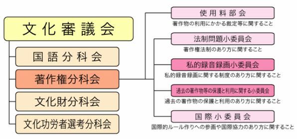 著作権分科会の組織図