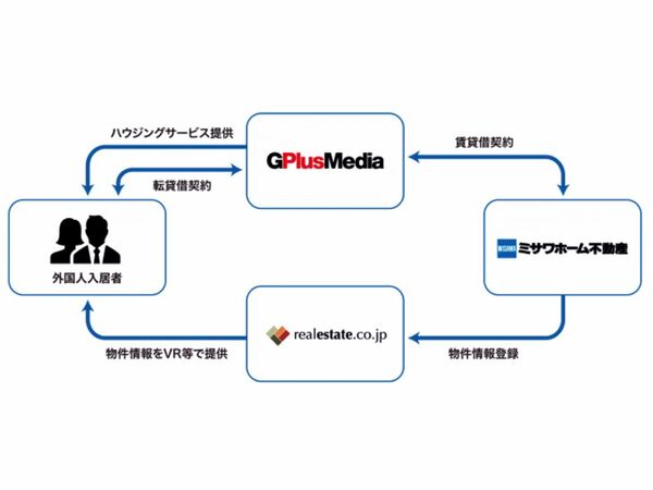 リアルエステートジャパン、外国人向け不動産賃貸に関してミサワホーム不動産と業務提携