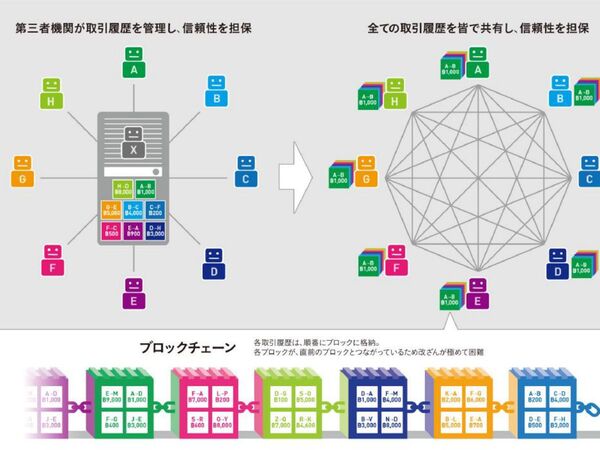 積水ハウス、bitFlyerのブロックチェーン技術で不動産情報管理システム構築