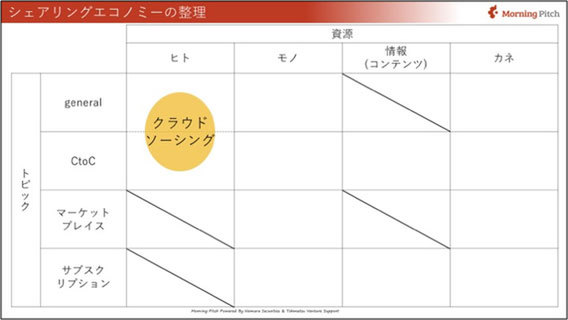 ユーザーとセミプロをマッチング 増加する特化型クラウドソーシング