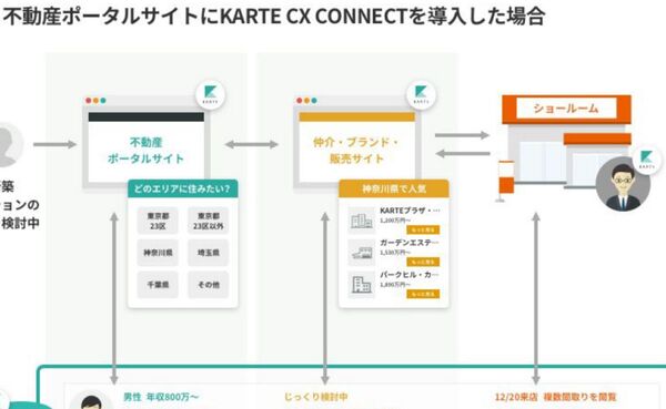 ウェブ接客「KARTE」サイト間での顧客体験を可視化する新サービス