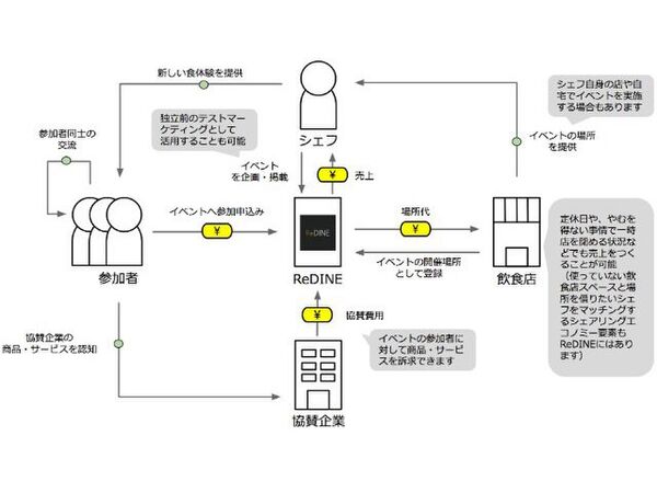 シェフが主催するイベントを探せる「ReDINE」