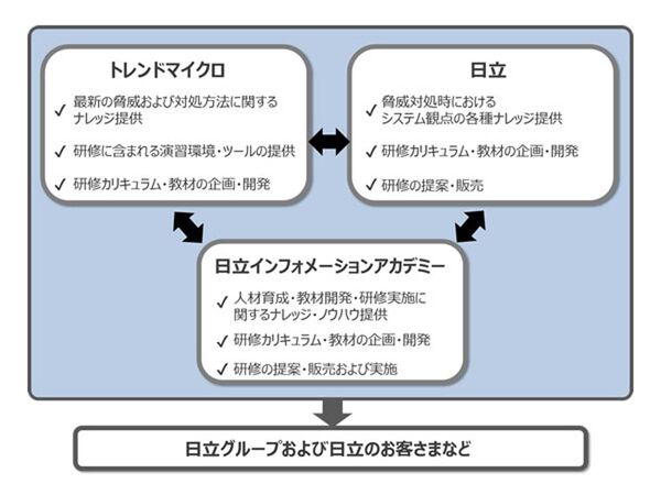 日立とトレンドマイクロ、サイバーセキュリティー分野の人材育成で協業