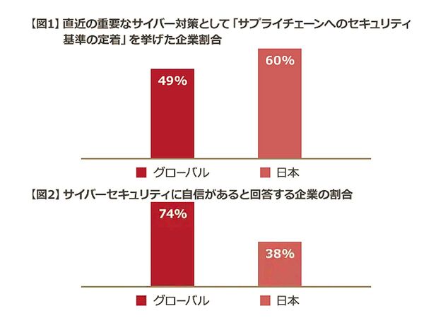 PwC Japanグループ、「グローバル情報セキュリティ調査2018（日本版）」を発表