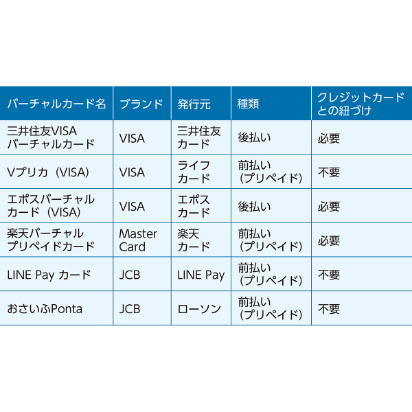 キャッシュレスで注目度増 バーチャルカード活用術