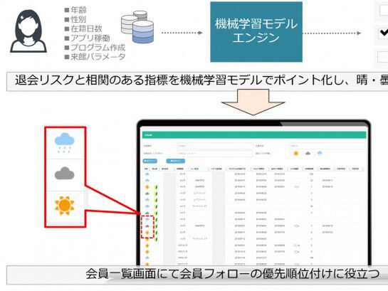 AI（機械学習モデル）を活用した退会リスク分析ツール登場