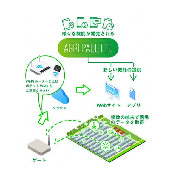 IoTBASE、農業向けIoT「Agri Palette」と連携