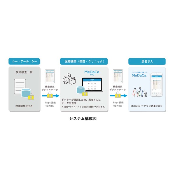 メディカルデータカード、臨床検査結果をスマホで受け取れるサービスを開始