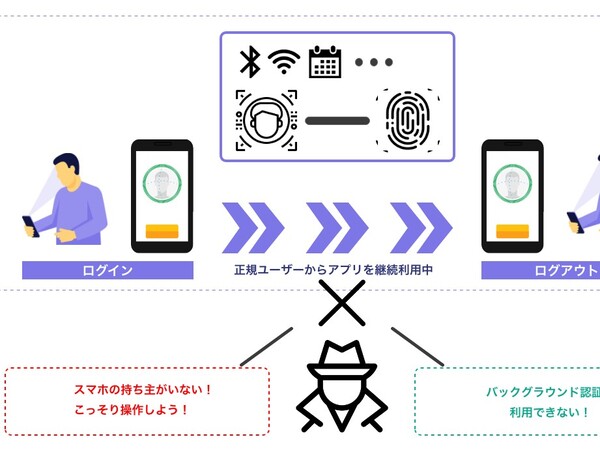 自分自身が「鍵」となるバックグラウンド認証「DZ Security」【3/19体験展示】