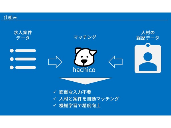 hachico、複数の採用管理ツールを自動集約してマッチングする機能を追加