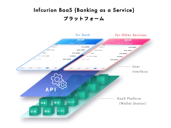 NTTデータとインフキュリオン・グループ、金融機関向けに銀行ウォレットサービスを提供