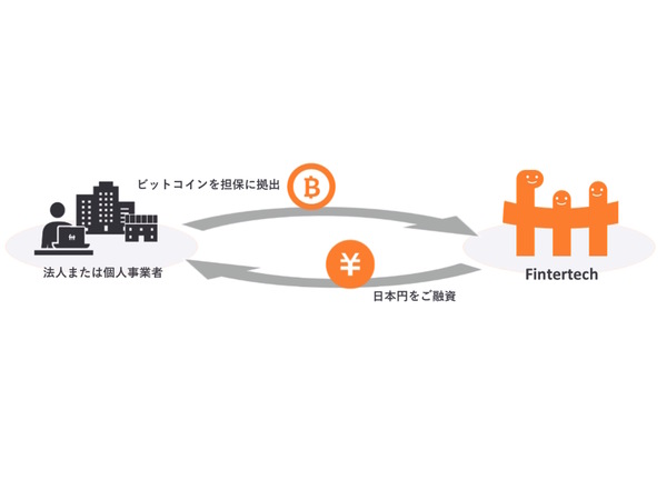 Fintertech、暗号資産を担保に法定通貨を融資するサービス提供開始