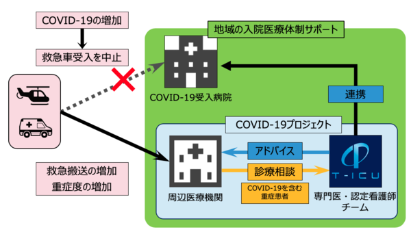 「遠隔ICU」が専門医増員、新型コロナICUを24時間体制で支援