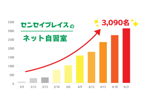 Zoomを活用した「センセイプレイスのネット自習室」、累計利用者数が3000人を突破