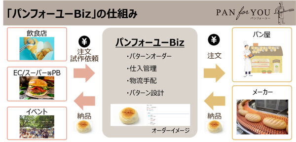 全国のパン屋に小ロットから発注できるパンのOEM「パンフォーユーBiz」