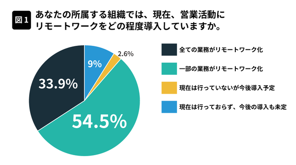 営業活動のリモートワーク、オンライン商談や社内会議での意思疎通が課題に