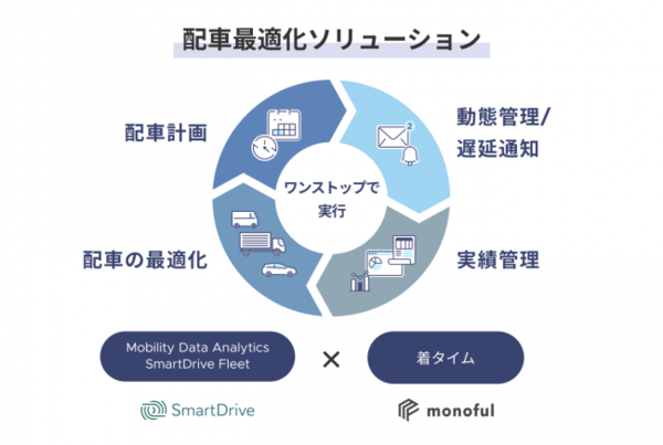 スマートドライブとモノフルによる新サービス「着タイム」提供開始