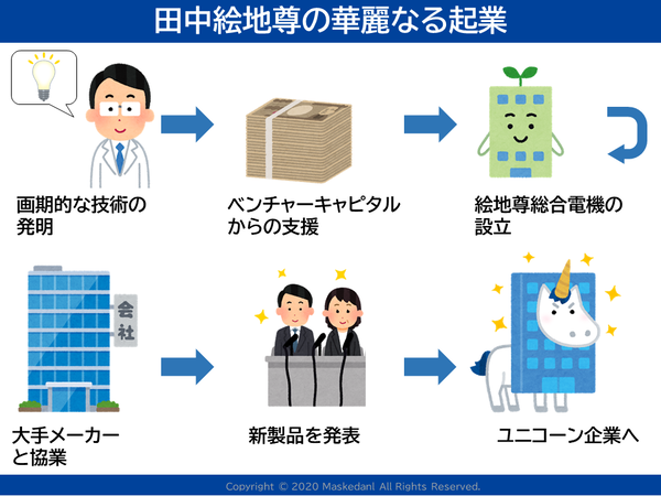 スタートアップドラマ「田中絵地尊の起業」