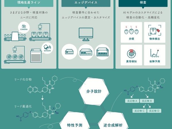  AI創薬に重要な特性予測・分子設計など独自技術を提供