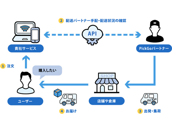 CBcloudが配送マッチング「PickGo」APIを公開、セブン「ネットコンビニ」と連携