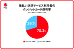 クレジットカードがあるのに「後払い」サービスを使う理由